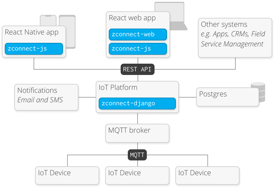 Zconnect System Diagram